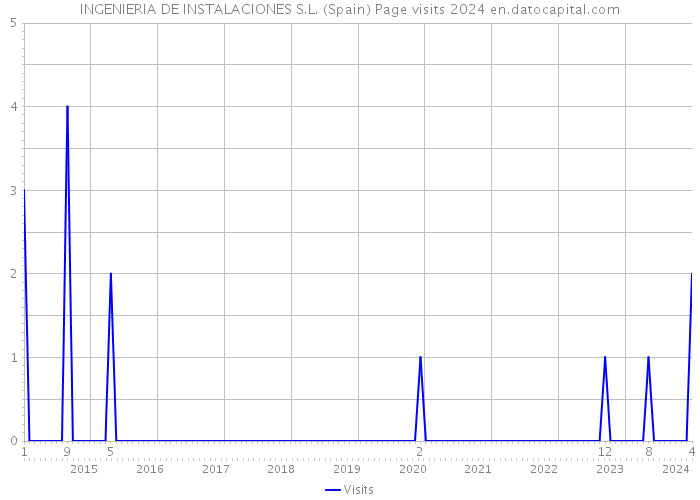 INGENIERIA DE INSTALACIONES S.L. (Spain) Page visits 2024 