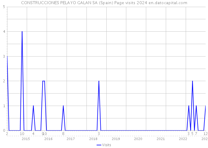 CONSTRUCCIONES PELAYO GALAN SA (Spain) Page visits 2024 