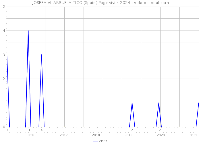 JOSEFA VILARRUBLA TICO (Spain) Page visits 2024 
