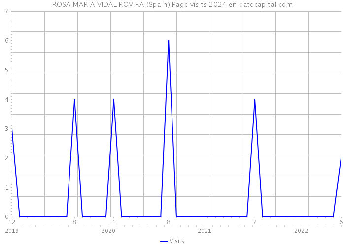 ROSA MARIA VIDAL ROVIRA (Spain) Page visits 2024 