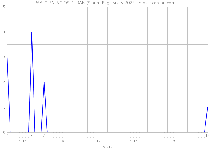 PABLO PALACIOS DURAN (Spain) Page visits 2024 