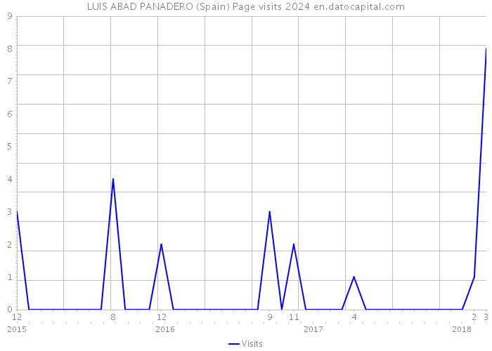 LUIS ABAD PANADERO (Spain) Page visits 2024 