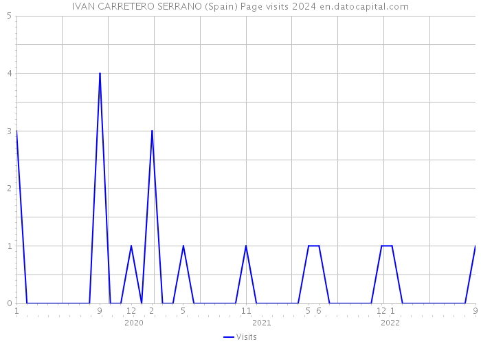 IVAN CARRETERO SERRANO (Spain) Page visits 2024 