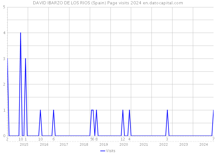 DAVID IBARZO DE LOS RIOS (Spain) Page visits 2024 