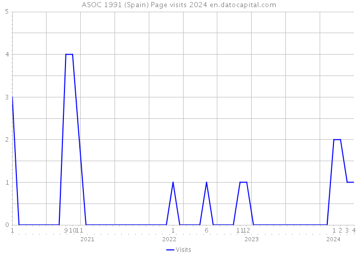 ASOC 1991 (Spain) Page visits 2024 