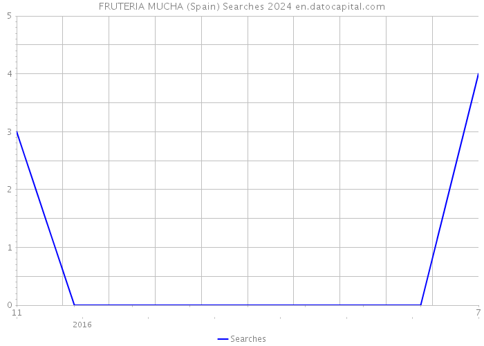 FRUTERIA MUCHA (Spain) Searches 2024 