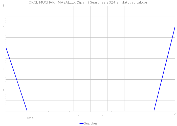 JORGE MUCHART MASALLER (Spain) Searches 2024 