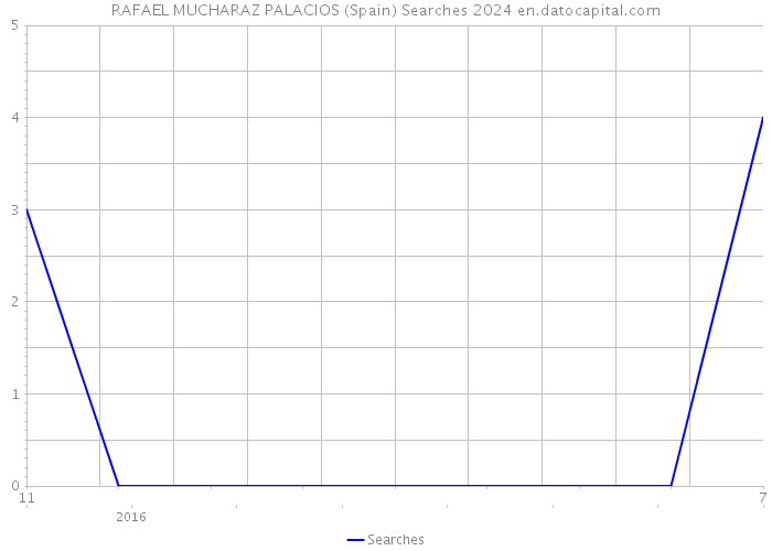 RAFAEL MUCHARAZ PALACIOS (Spain) Searches 2024 