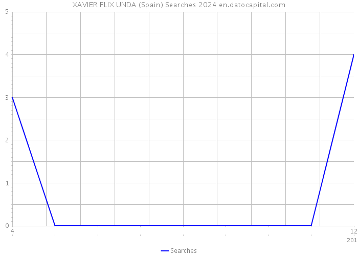 XAVIER FLIX UNDA (Spain) Searches 2024 