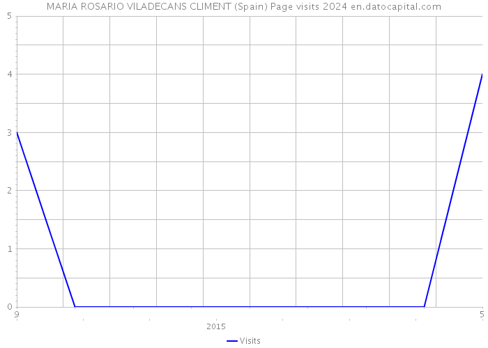 MARIA ROSARIO VILADECANS CLIMENT (Spain) Page visits 2024 