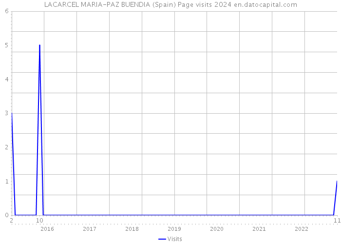 LACARCEL MARIA-PAZ BUENDIA (Spain) Page visits 2024 