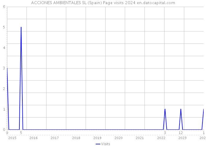 ACCIONES AMBIENTALES SL (Spain) Page visits 2024 