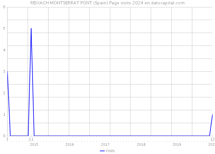 REIXACH MONTSERRAT PONT (Spain) Page visits 2024 