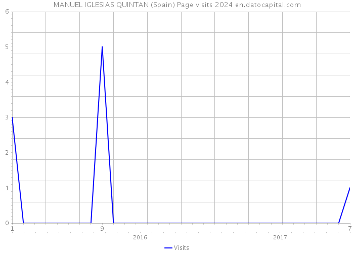 MANUEL IGLESIAS QUINTAN (Spain) Page visits 2024 