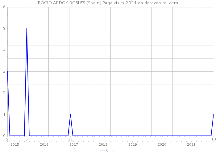 ROCIO ARDOY ROBLES (Spain) Page visits 2024 