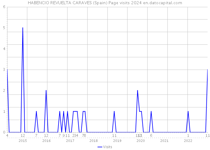 HABENCIO REVUELTA CARAVES (Spain) Page visits 2024 