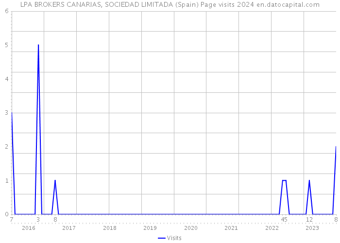 LPA BROKERS CANARIAS, SOCIEDAD LIMITADA (Spain) Page visits 2024 