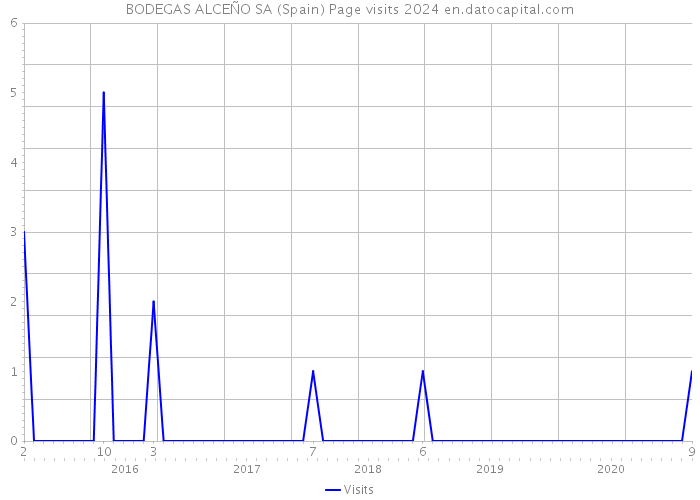 BODEGAS ALCEÑO SA (Spain) Page visits 2024 
