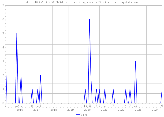 ARTURO VILAS GONZALEZ (Spain) Page visits 2024 