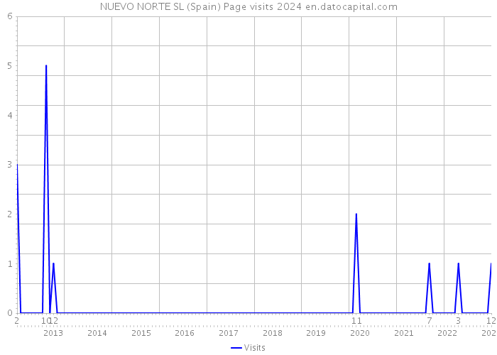 NUEVO NORTE SL (Spain) Page visits 2024 