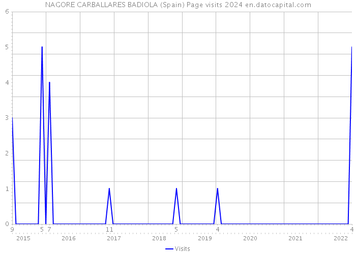 NAGORE CARBALLARES BADIOLA (Spain) Page visits 2024 