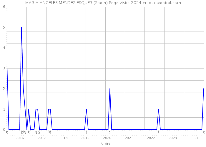 MARIA ANGELES MENDEZ ESQUER (Spain) Page visits 2024 