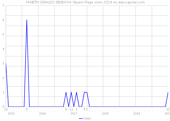 YANETH GIRALDO SENDOYA (Spain) Page visits 2024 