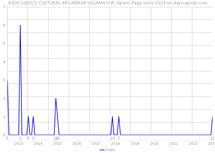 ASOC LUDICO CULTURAL ARGAMASA VILLAMAYOR (Spain) Page visits 2024 