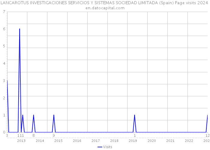 LANCAROTUS INVESTIGACIONES SERVICIOS Y SISTEMAS SOCIEDAD LIMITADA (Spain) Page visits 2024 