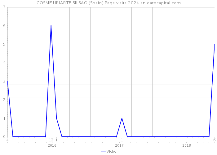 COSME URIARTE BILBAO (Spain) Page visits 2024 