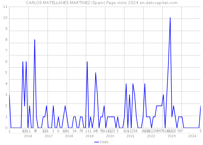 CARLOS MATELLANES MARTINEZ (Spain) Page visits 2024 