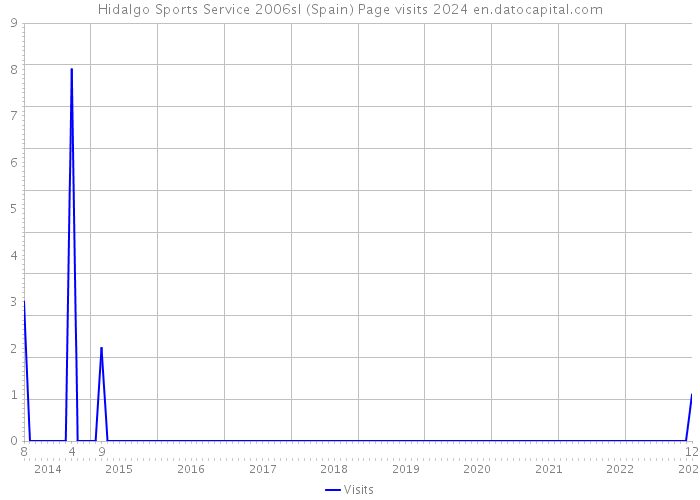 Hidalgo Sports Service 2006sl (Spain) Page visits 2024 