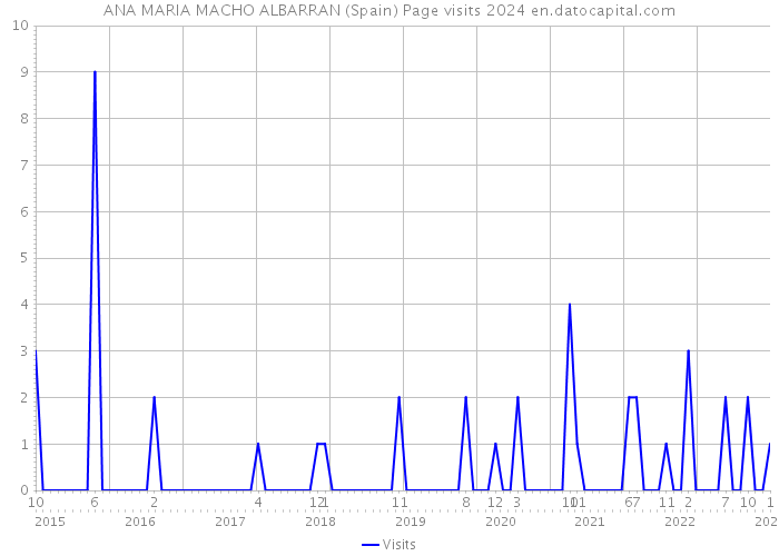 ANA MARIA MACHO ALBARRAN (Spain) Page visits 2024 