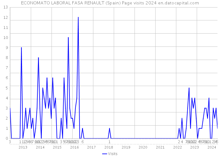 ECONOMATO LABORAL FASA RENAULT (Spain) Page visits 2024 