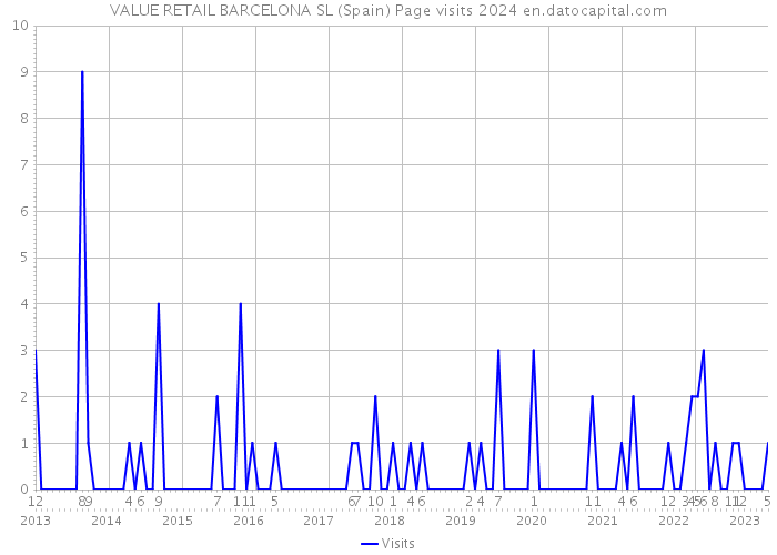 VALUE RETAIL BARCELONA SL (Spain) Page visits 2024 