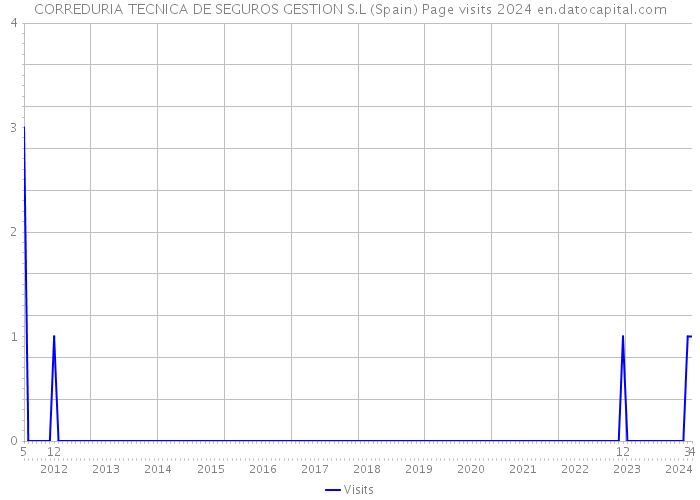 CORREDURIA TECNICA DE SEGUROS GESTION S.L (Spain) Page visits 2024 