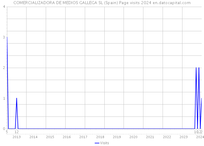 COMERCIALIZADORA DE MEDIOS GALLEGA SL (Spain) Page visits 2024 