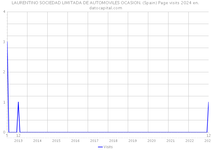 LAURENTINO SOCIEDAD LIMITADA DE AUTOMOVILES OCASION. (Spain) Page visits 2024 