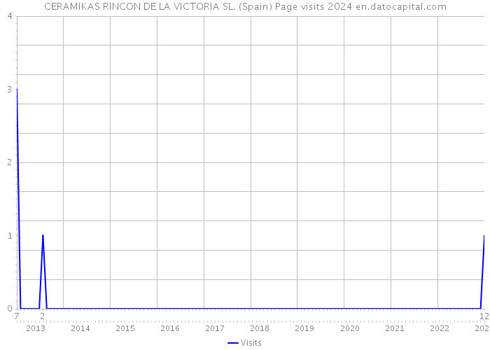 CERAMIKAS RINCON DE LA VICTORIA SL. (Spain) Page visits 2024 