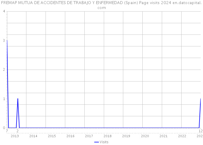 FREMAP MUTUA DE ACCIDENTES DE TRABAJO Y ENFERMEDAD (Spain) Page visits 2024 