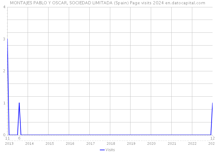 MONTAJES PABLO Y OSCAR, SOCIEDAD LIMITADA (Spain) Page visits 2024 