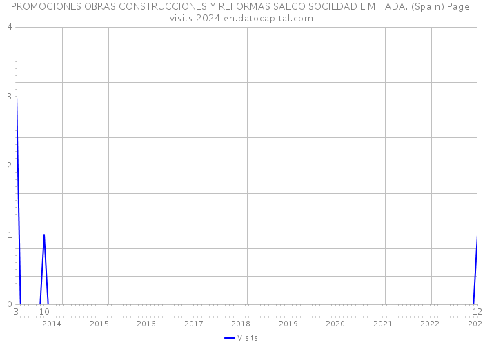 PROMOCIONES OBRAS CONSTRUCCIONES Y REFORMAS SAECO SOCIEDAD LIMITADA. (Spain) Page visits 2024 