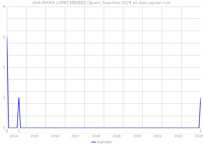 ANA MARIA LOPEZ MENDEZ (Spain) Searches 2024 