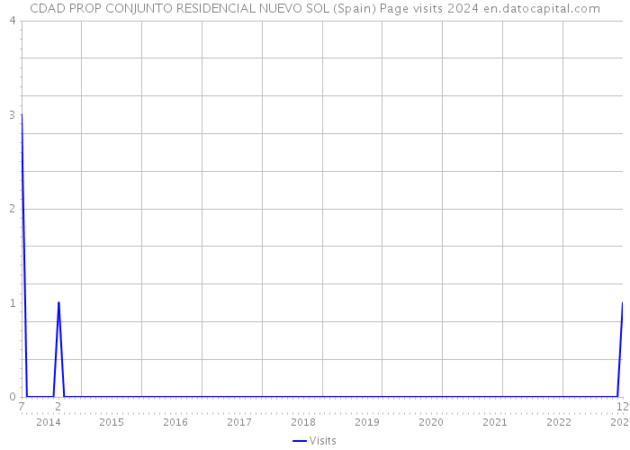 CDAD PROP CONJUNTO RESIDENCIAL NUEVO SOL (Spain) Page visits 2024 
