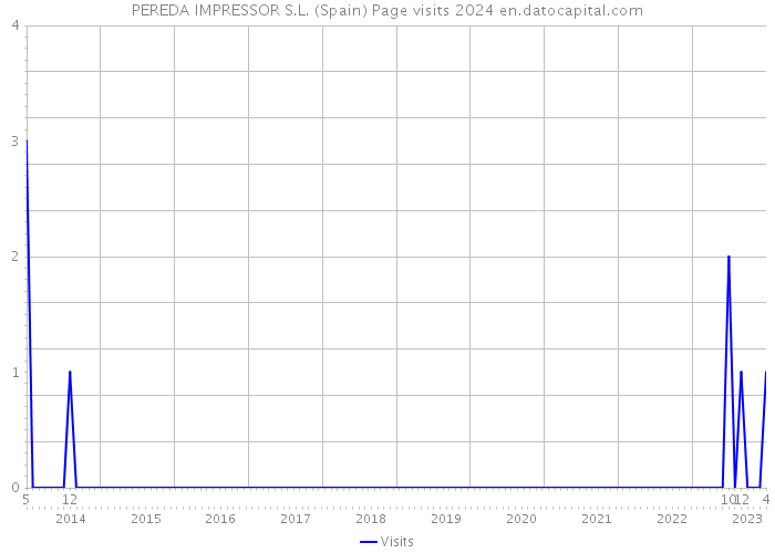 PEREDA IMPRESSOR S.L. (Spain) Page visits 2024 