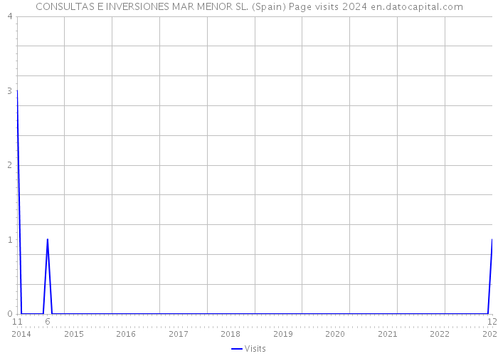 CONSULTAS E INVERSIONES MAR MENOR SL. (Spain) Page visits 2024 
