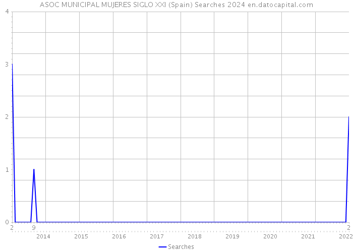 ASOC MUNICIPAL MUJERES SIGLO XXI (Spain) Searches 2024 