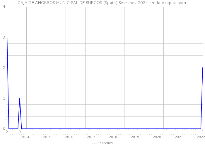 CAJA DE AHORROS MUNICIPAL DE BURGOS (Spain) Searches 2024 