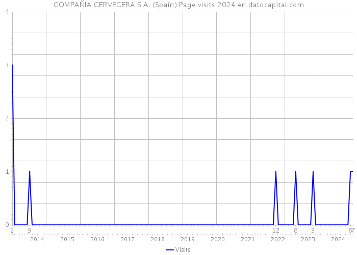 COMPAÑIA CERVECERA S.A. (Spain) Page visits 2024 