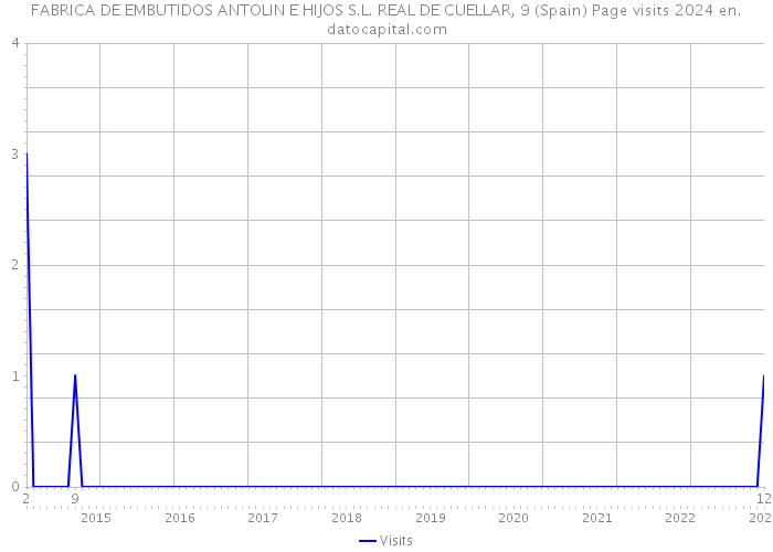 FABRICA DE EMBUTIDOS ANTOLIN E HIJOS S.L. REAL DE CUELLAR, 9 (Spain) Page visits 2024 